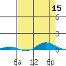 Laysan Island tide chart for Friday, May 15, 2026