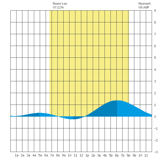 Laysan Island tide chart for Sunday, May 17, 2026
