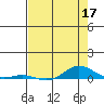 Laysan Island tide chart for Sunday, May 17, 2026