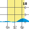 Laysan Island tide chart for Monday, May 18, 2026