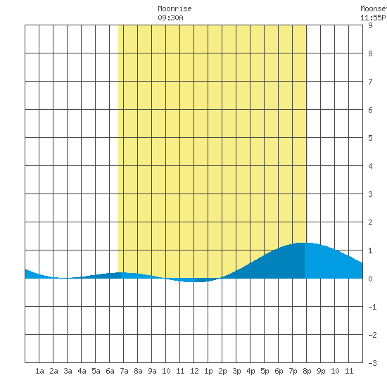 Laysan Island tide chart for Tuesday, May 19, 2026