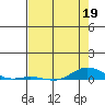 Laysan Island tide chart for Tuesday, May 19, 2026