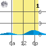 Laysan Island tide chart for Friday, May 1, 2026