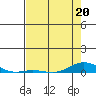 Laysan Island tide chart for Wednesday, May 20, 2026