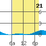 Laysan Island tide chart for Thursday, May 21, 2026