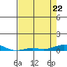 Laysan Island tide chart for Friday, May 22, 2026