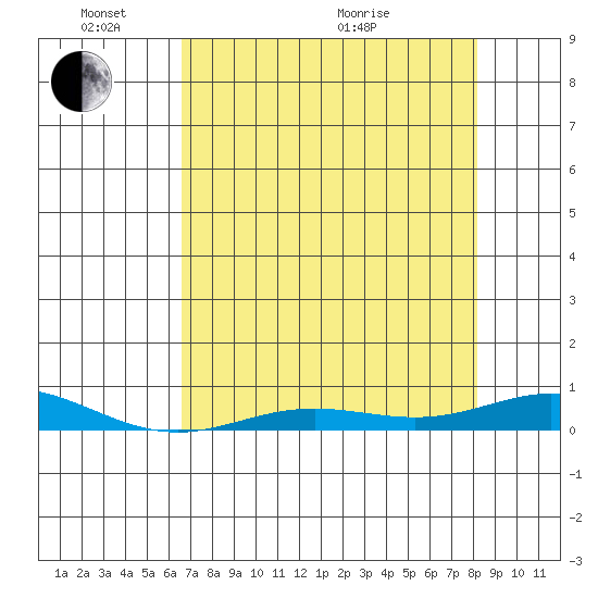 Laysan Island tide chart for Saturday, May 23, 2026