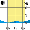 Laysan Island tide chart for Saturday, May 23, 2026