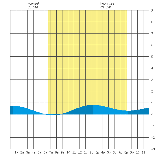 Laysan Island tide chart for Monday, May 25, 2026