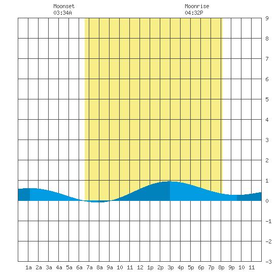 Laysan Island tide chart for Tuesday, May 26, 2026