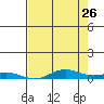 Laysan Island tide chart for Tuesday, May 26, 2026