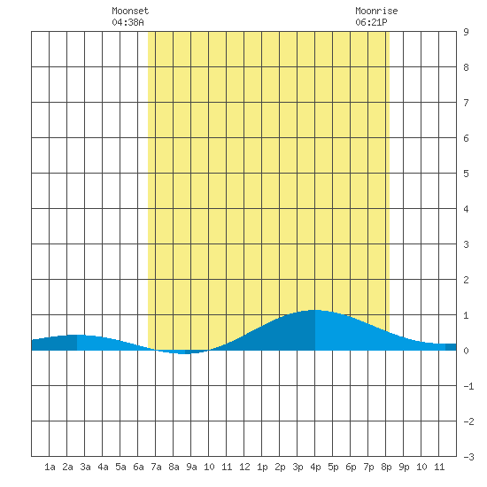 Laysan Island tide chart for Thursday, May 28, 2026