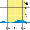 Laysan Island tide chart for Thursday, May 28, 2026