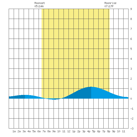Laysan Island tide chart for Friday, May 29, 2026