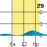 Laysan Island tide chart for Friday, May 29, 2026