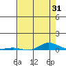 Laysan Island tide chart for Sunday, May 31, 2026