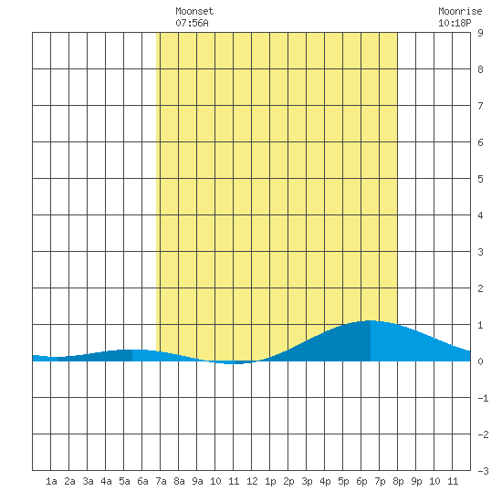 Laysan Island tide chart for Sunday, May 3, 2026