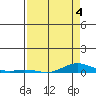 Laysan Island tide chart for Monday, May 4, 2026