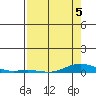 Laysan Island tide chart for Tuesday, May 5, 2026