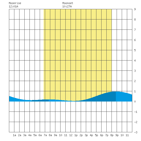 Laysan Island tide chart for Wednesday, May 6, 2026