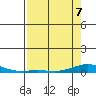 Laysan Island tide chart for Thursday, May 7, 2026