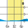 Laysan Island tide chart for Friday, May 8, 2026