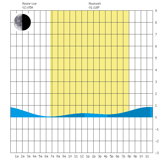 Laysan Island tide chart for Saturday, May 9, 2026
