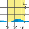 Laysan Island tide chart for Thursday, June 11, 2026