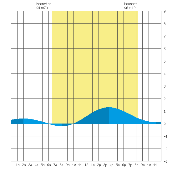 Laysan Island tide chart for Friday, June 12, 2026