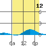 Laysan Island tide chart for Friday, June 12, 2026