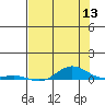 Laysan Island tide chart for Saturday, June 13, 2026