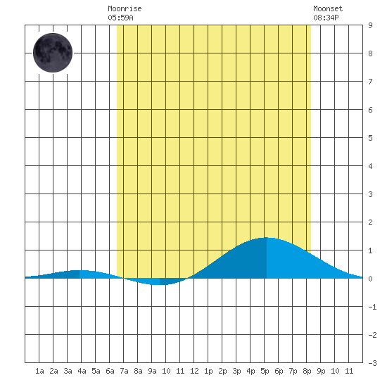 Laysan Island tide chart for Sunday, June 14, 2026