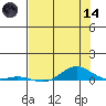Laysan Island tide chart for Sunday, June 14, 2026