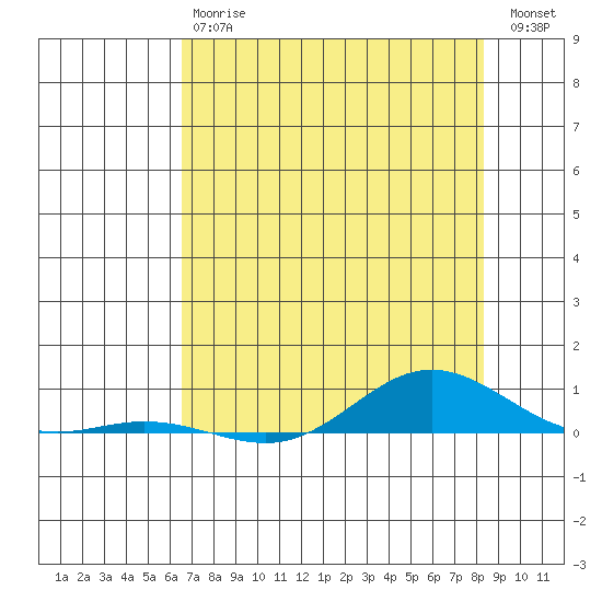 Laysan Island tide chart for Monday, June 15, 2026