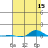 Laysan Island tide chart for Monday, June 15, 2026