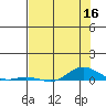 Laysan Island tide chart for Tuesday, June 16, 2026
