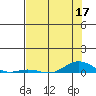 Laysan Island tide chart for Wednesday, June 17, 2026