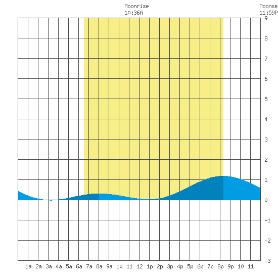 Laysan Island tide chart for Thursday, June 18, 2026