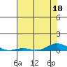 Laysan Island tide chart for Thursday, June 18, 2026