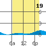 Laysan Island tide chart for Friday, June 19, 2026
