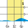 Laysan Island tide chart for Monday, June 1, 2026