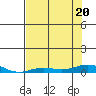 Laysan Island tide chart for Saturday, June 20, 2026