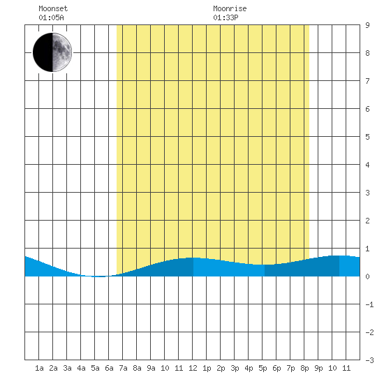 Laysan Island tide chart for Sunday, June 21, 2026