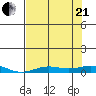Laysan Island tide chart for Sunday, June 21, 2026