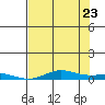 Laysan Island tide chart for Tuesday, June 23, 2026