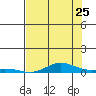 Laysan Island tide chart for Thursday, June 25, 2026