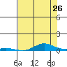 Laysan Island tide chart for Friday, June 26, 2026