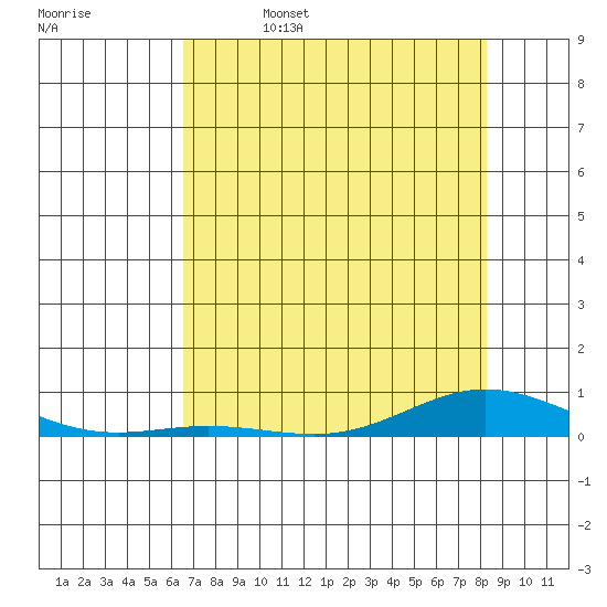 Laysan Island tide chart for Thursday, June 4, 2026