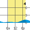Laysan Island tide chart for Thursday, June 4, 2026