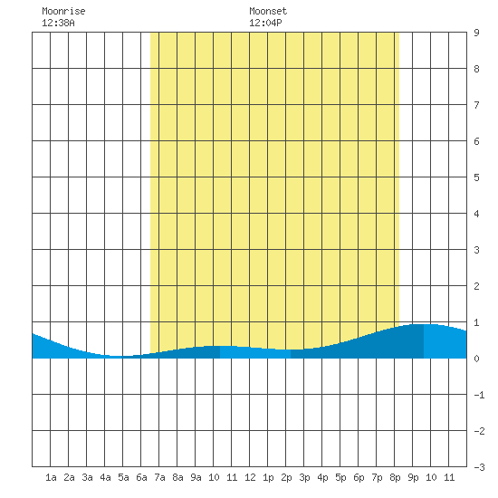 Laysan Island tide chart for Saturday, June 6, 2026
